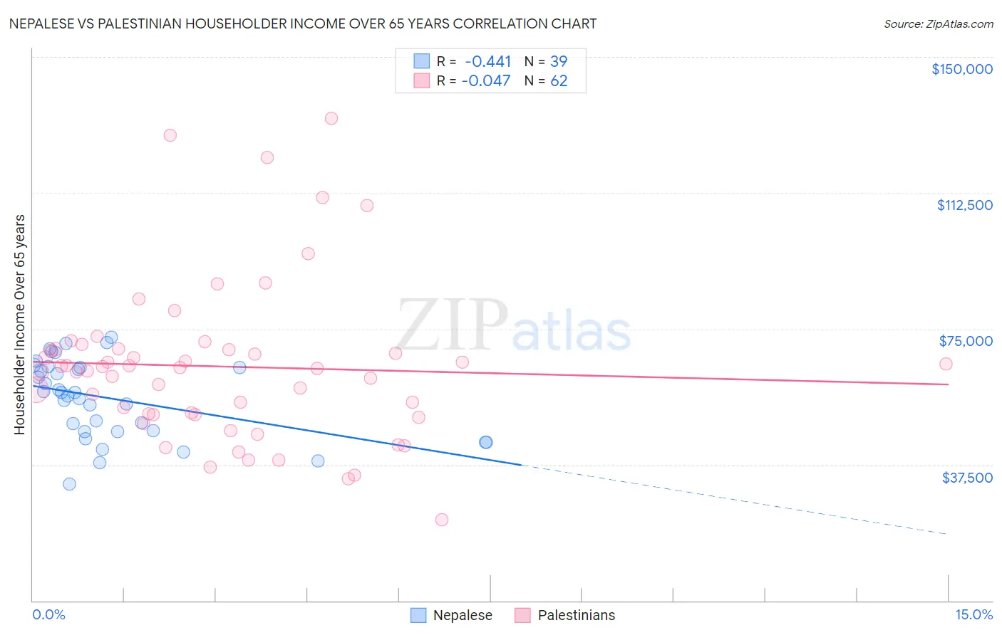 Nepalese vs Palestinian Householder Income Over 65 years