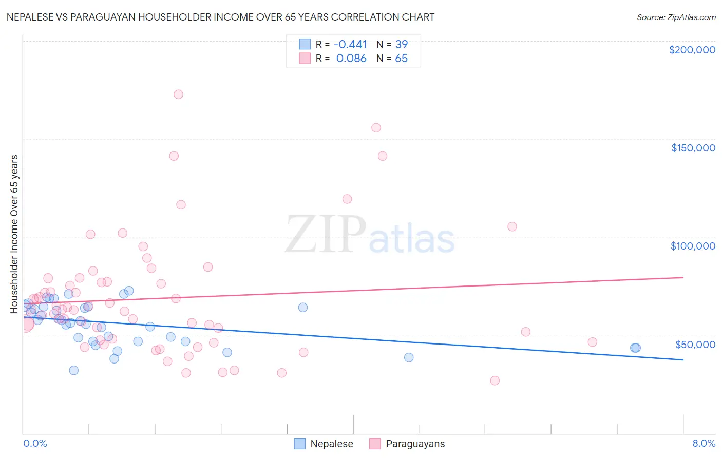 Nepalese vs Paraguayan Householder Income Over 65 years