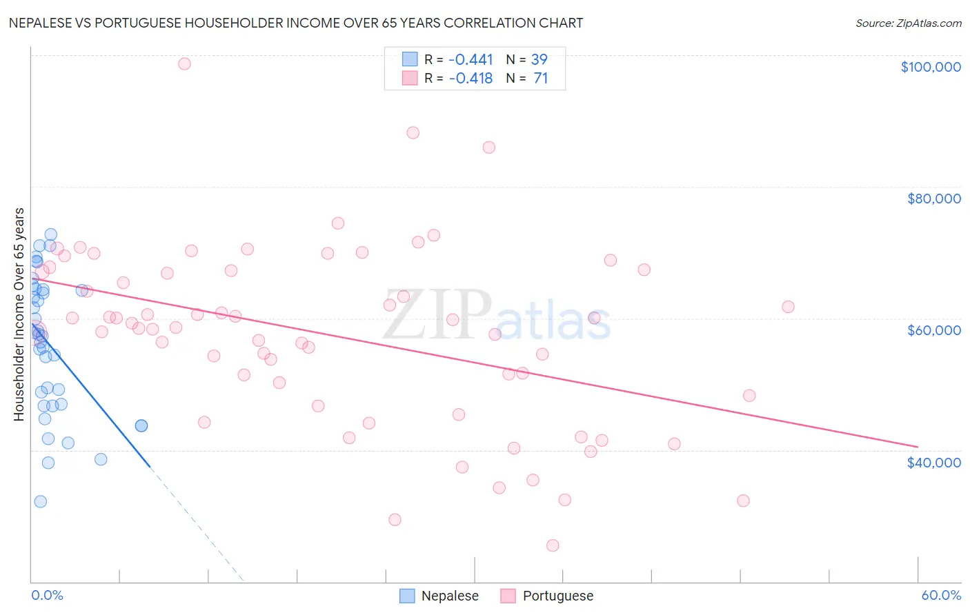 Nepalese vs Portuguese Householder Income Over 65 years