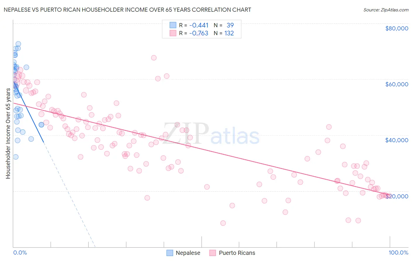 Nepalese vs Puerto Rican Householder Income Over 65 years