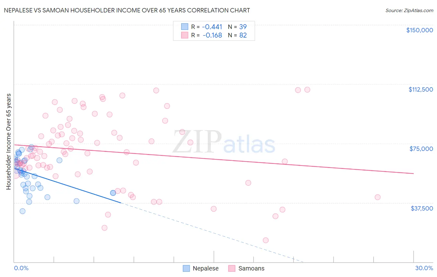 Nepalese vs Samoan Householder Income Over 65 years