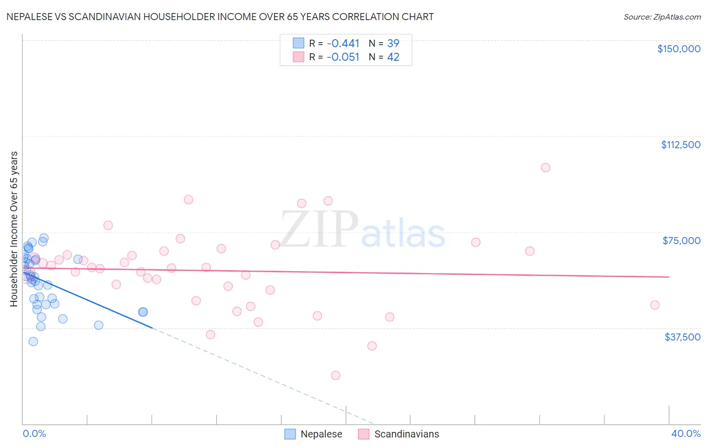 Nepalese vs Scandinavian Householder Income Over 65 years