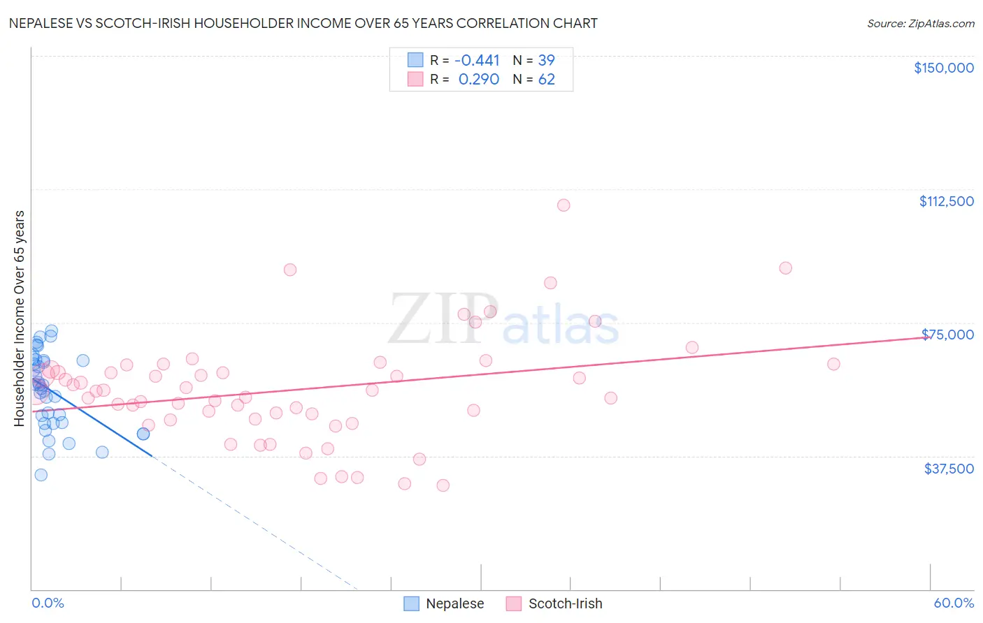 Nepalese vs Scotch-Irish Householder Income Over 65 years