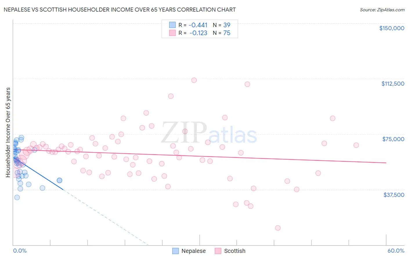 Nepalese vs Scottish Householder Income Over 65 years