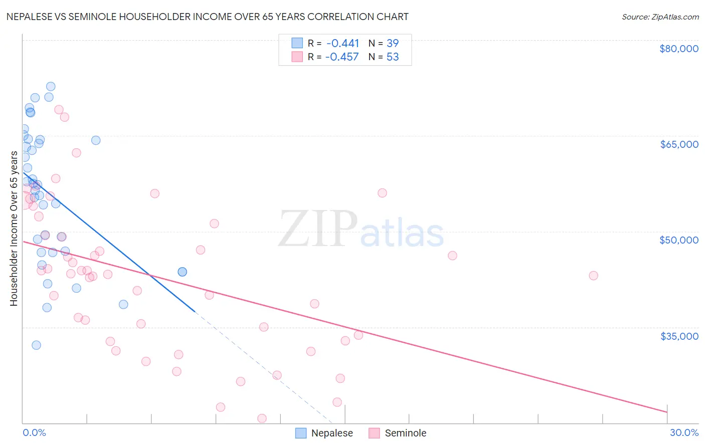 Nepalese vs Seminole Householder Income Over 65 years