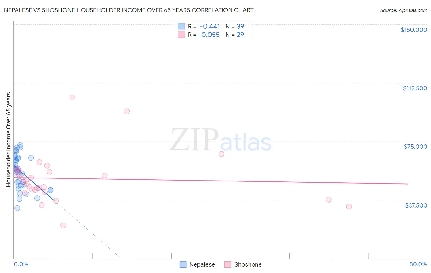 Nepalese vs Shoshone Householder Income Over 65 years