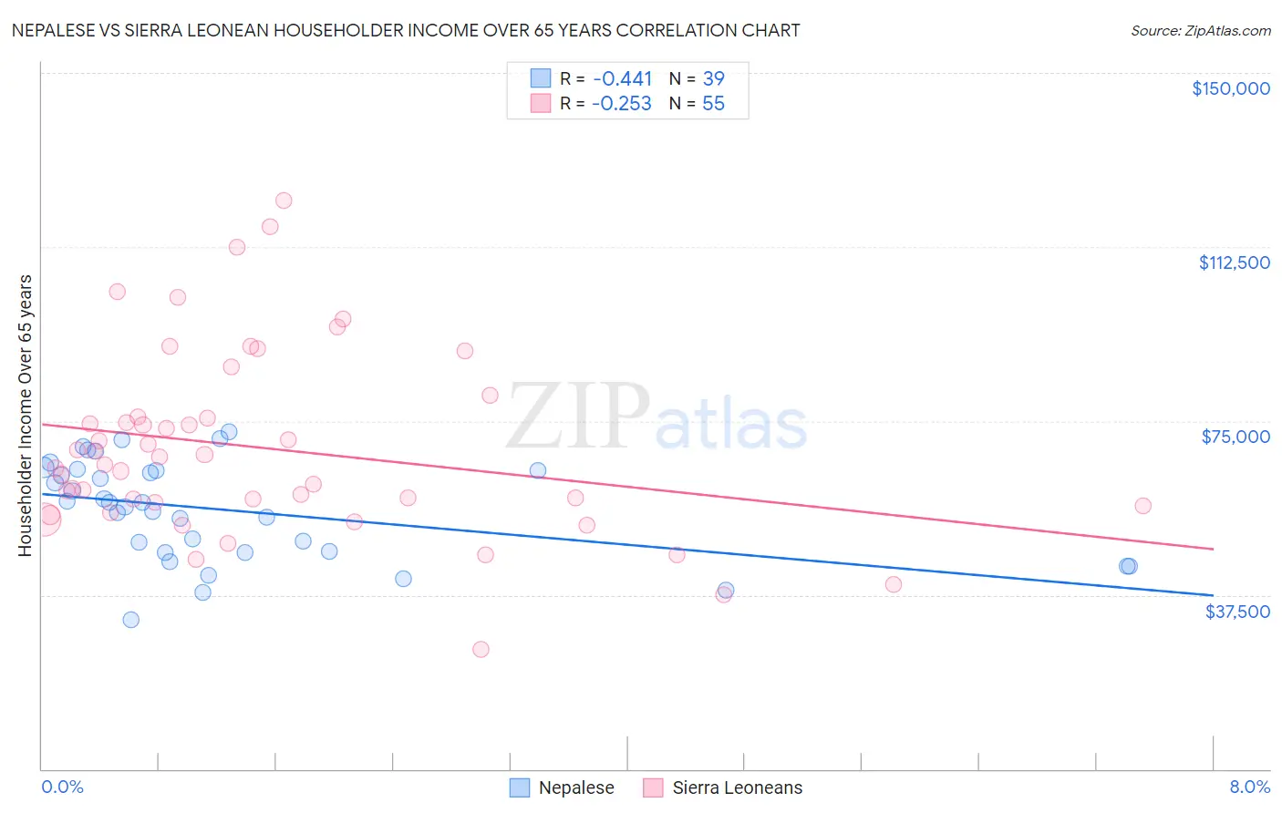 Nepalese vs Sierra Leonean Householder Income Over 65 years