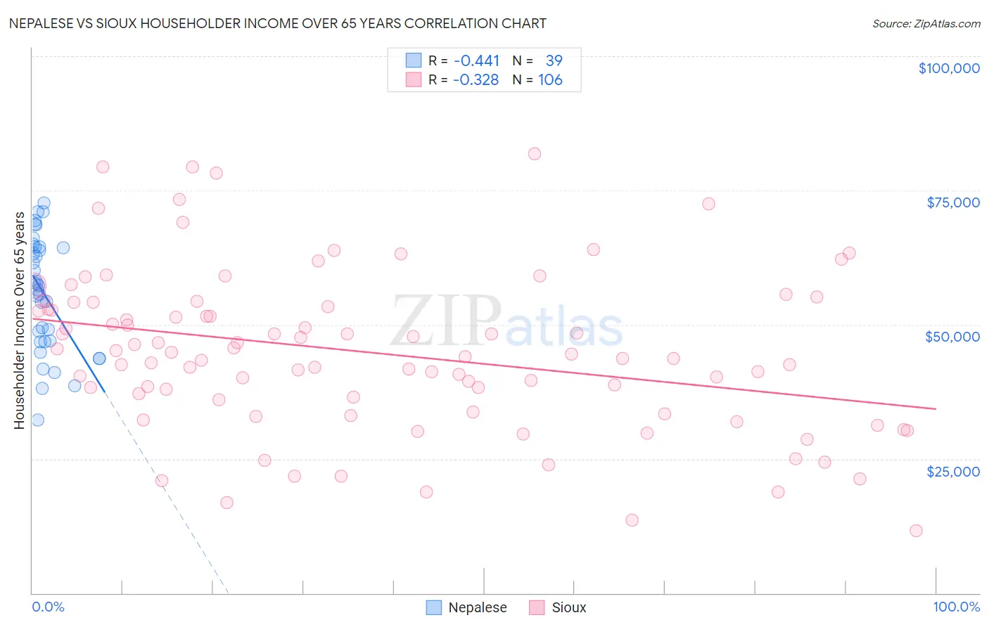 Nepalese vs Sioux Householder Income Over 65 years