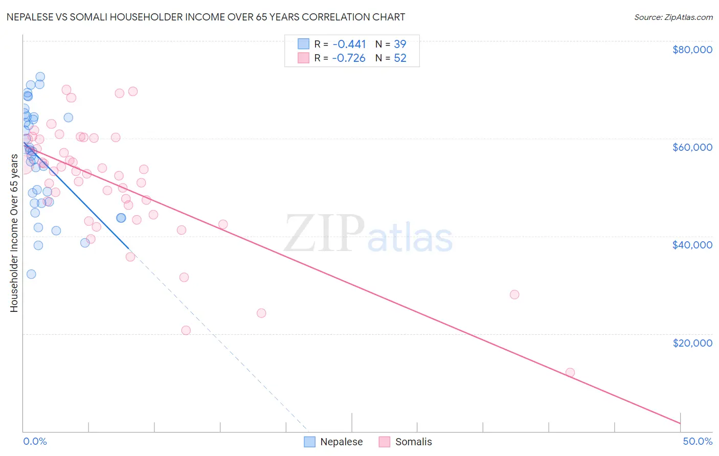 Nepalese vs Somali Householder Income Over 65 years