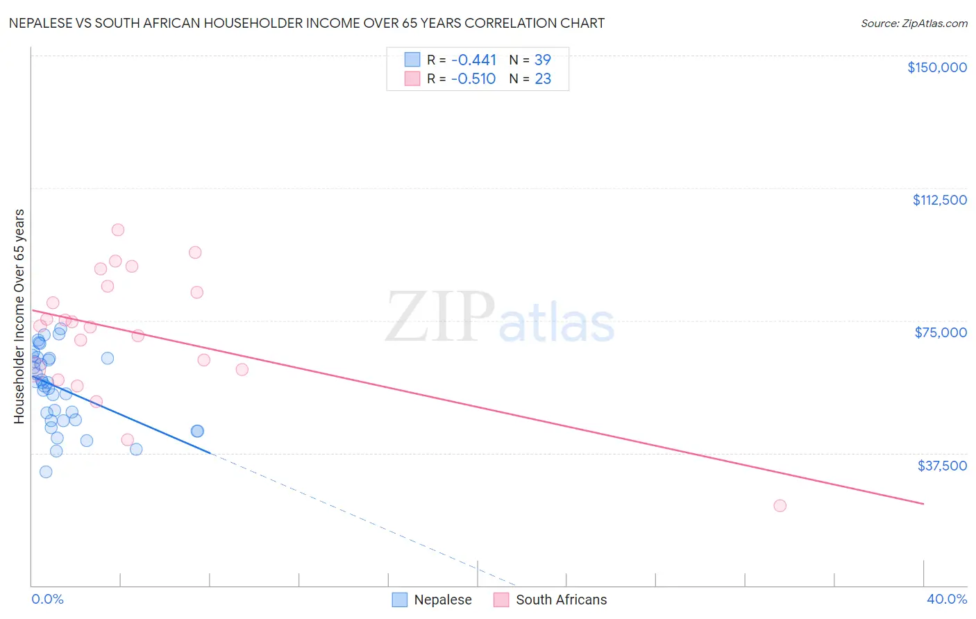 Nepalese vs South African Householder Income Over 65 years