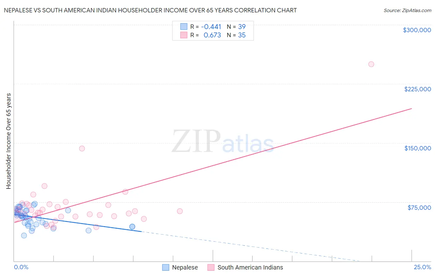 Nepalese vs South American Indian Householder Income Over 65 years