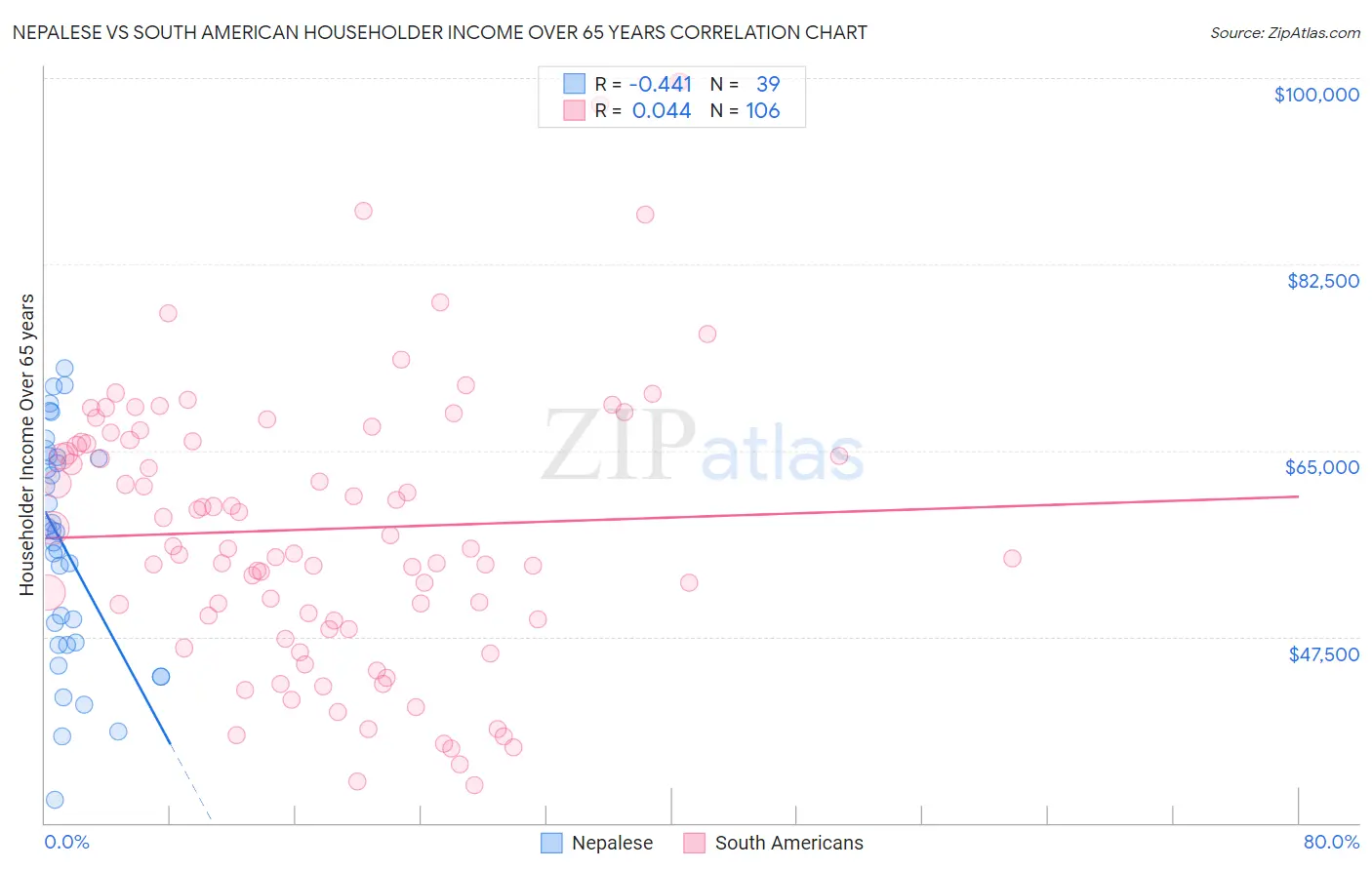 Nepalese vs South American Householder Income Over 65 years
