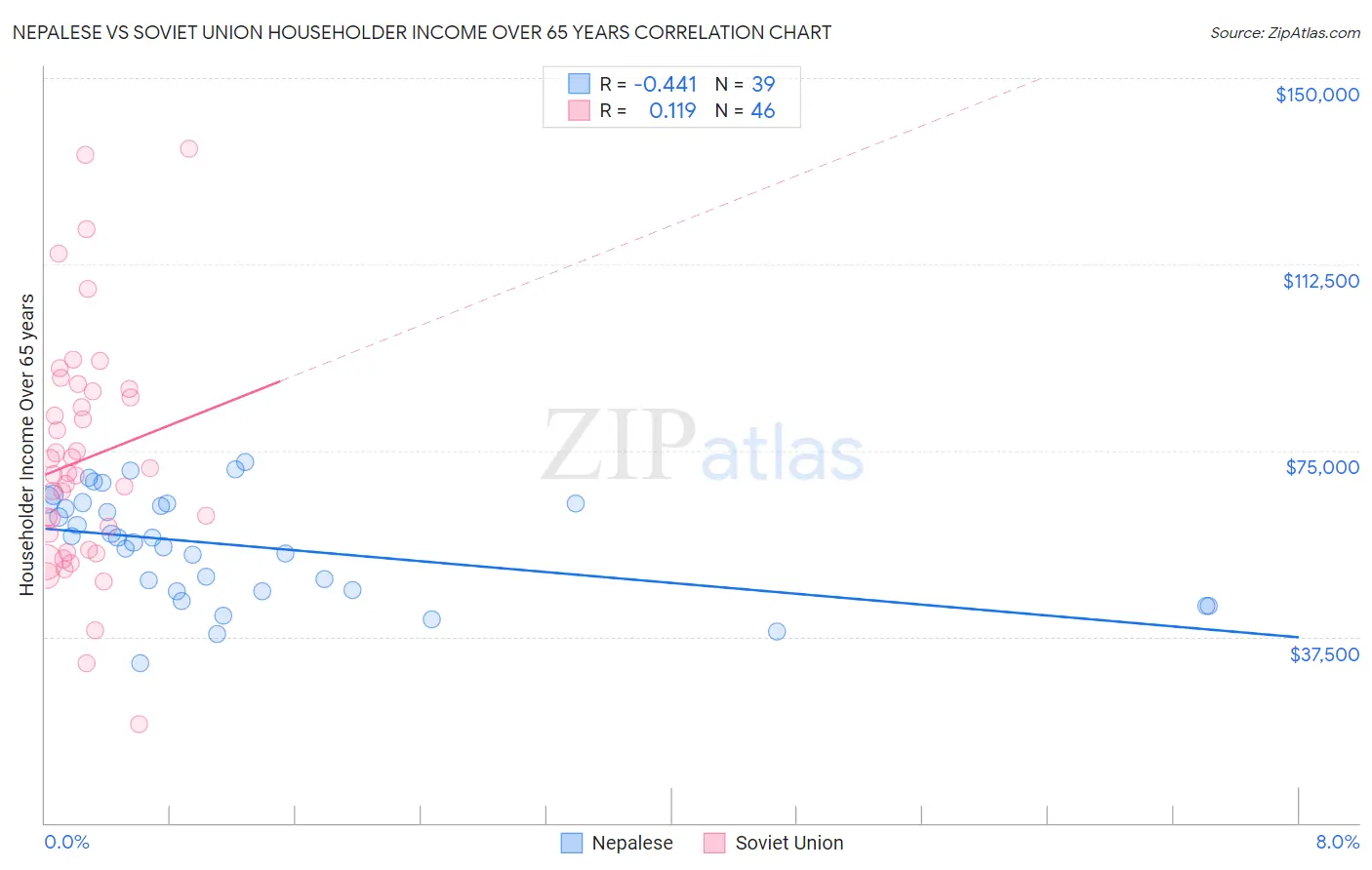 Nepalese vs Soviet Union Householder Income Over 65 years