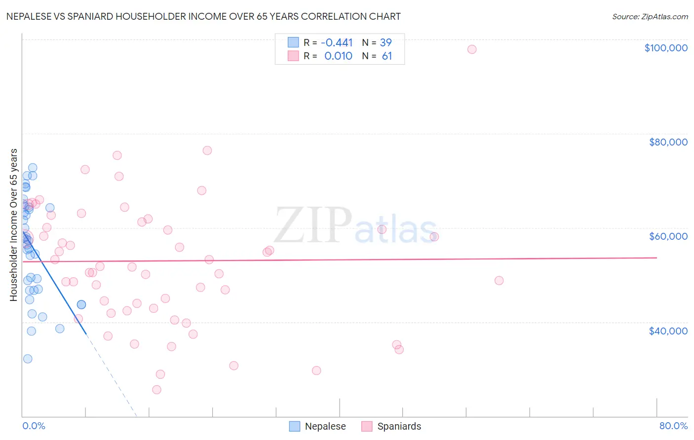 Nepalese vs Spaniard Householder Income Over 65 years