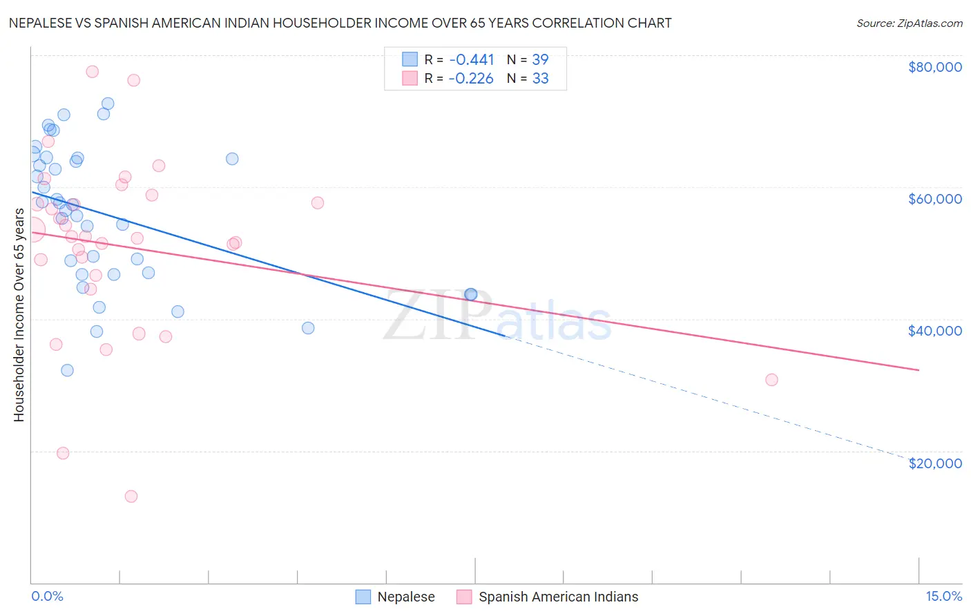 Nepalese vs Spanish American Indian Householder Income Over 65 years