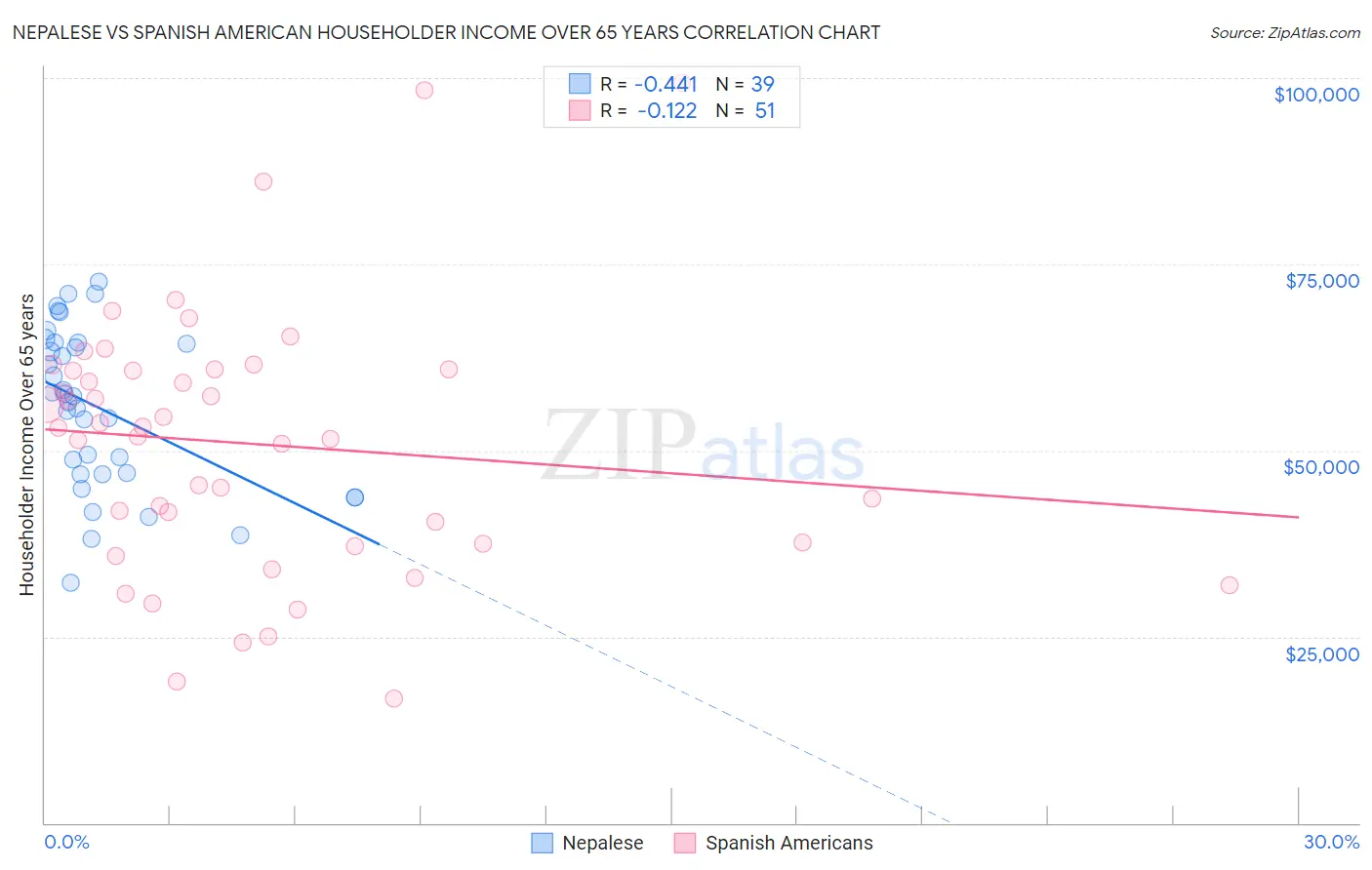 Nepalese vs Spanish American Householder Income Over 65 years