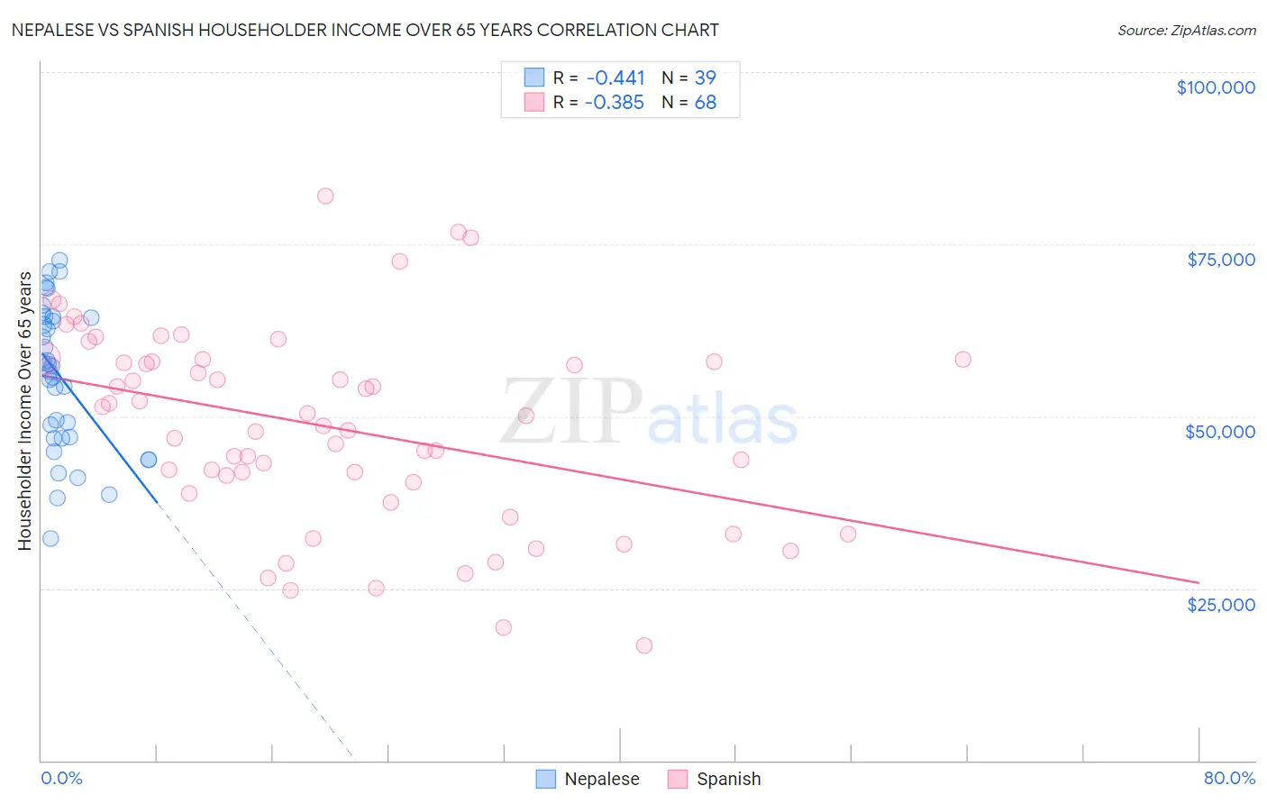 Nepalese vs Spanish Householder Income Over 65 years