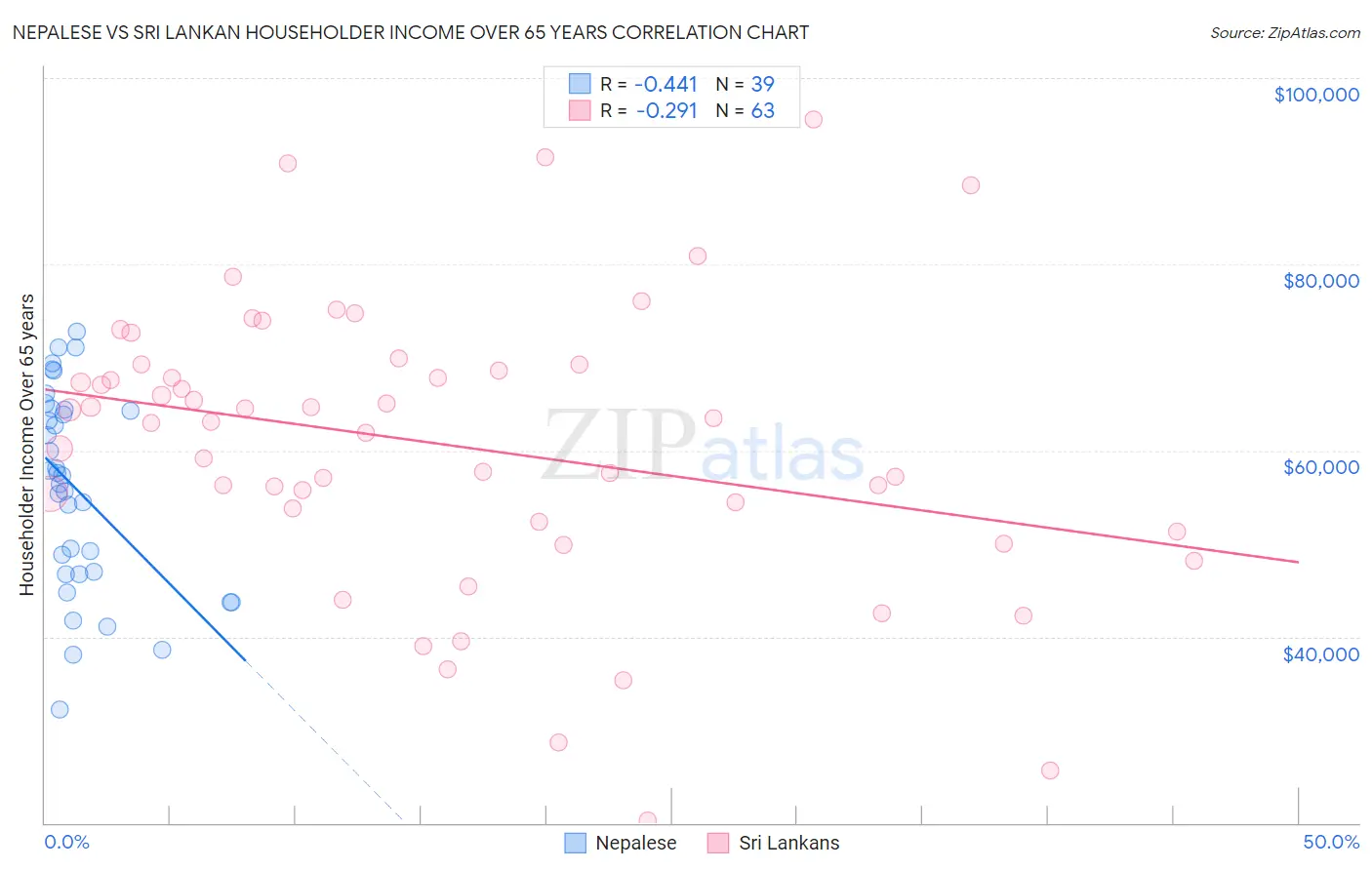 Nepalese vs Sri Lankan Householder Income Over 65 years