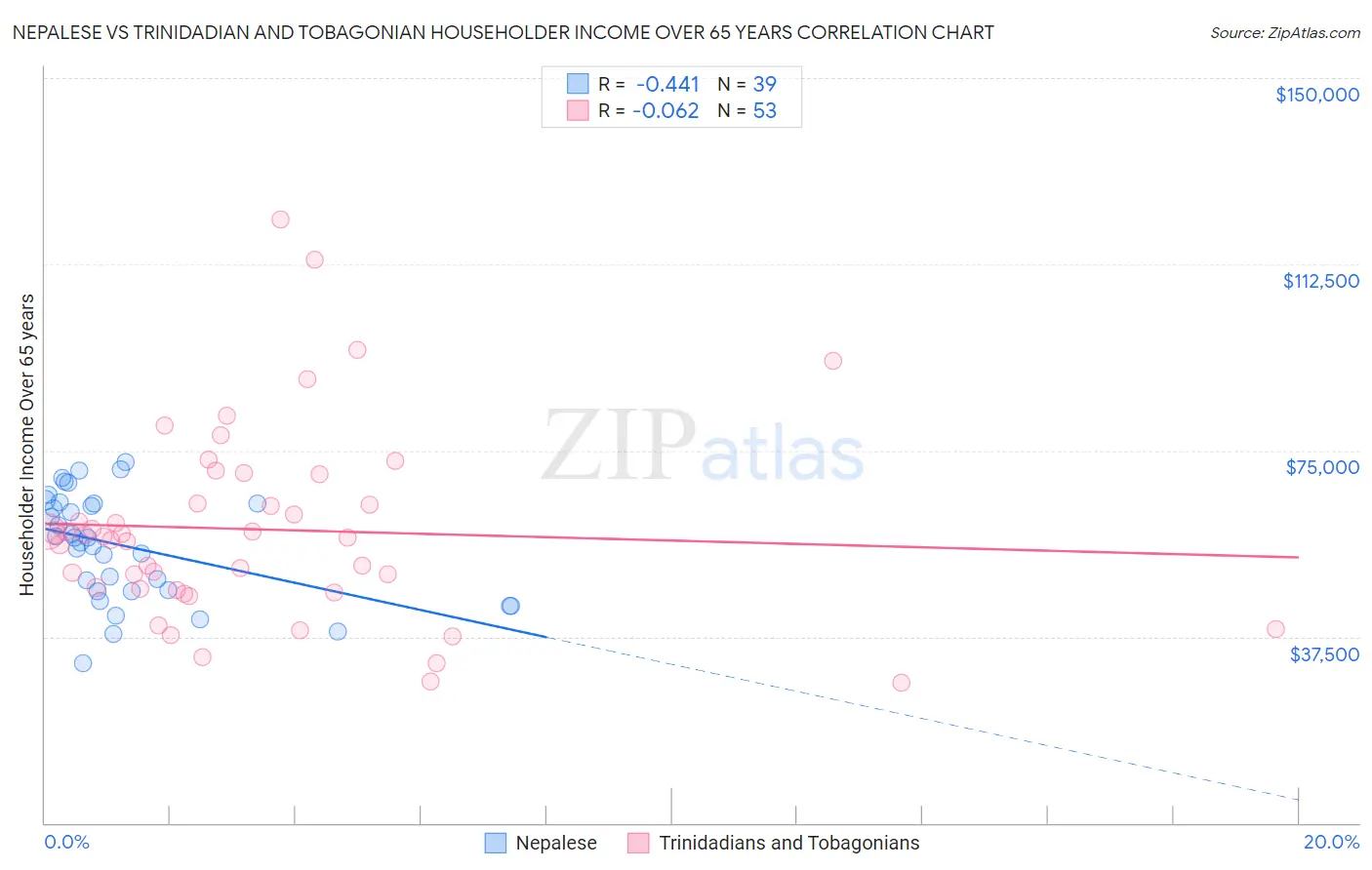 Nepalese vs Trinidadian and Tobagonian Householder Income Over 65 years