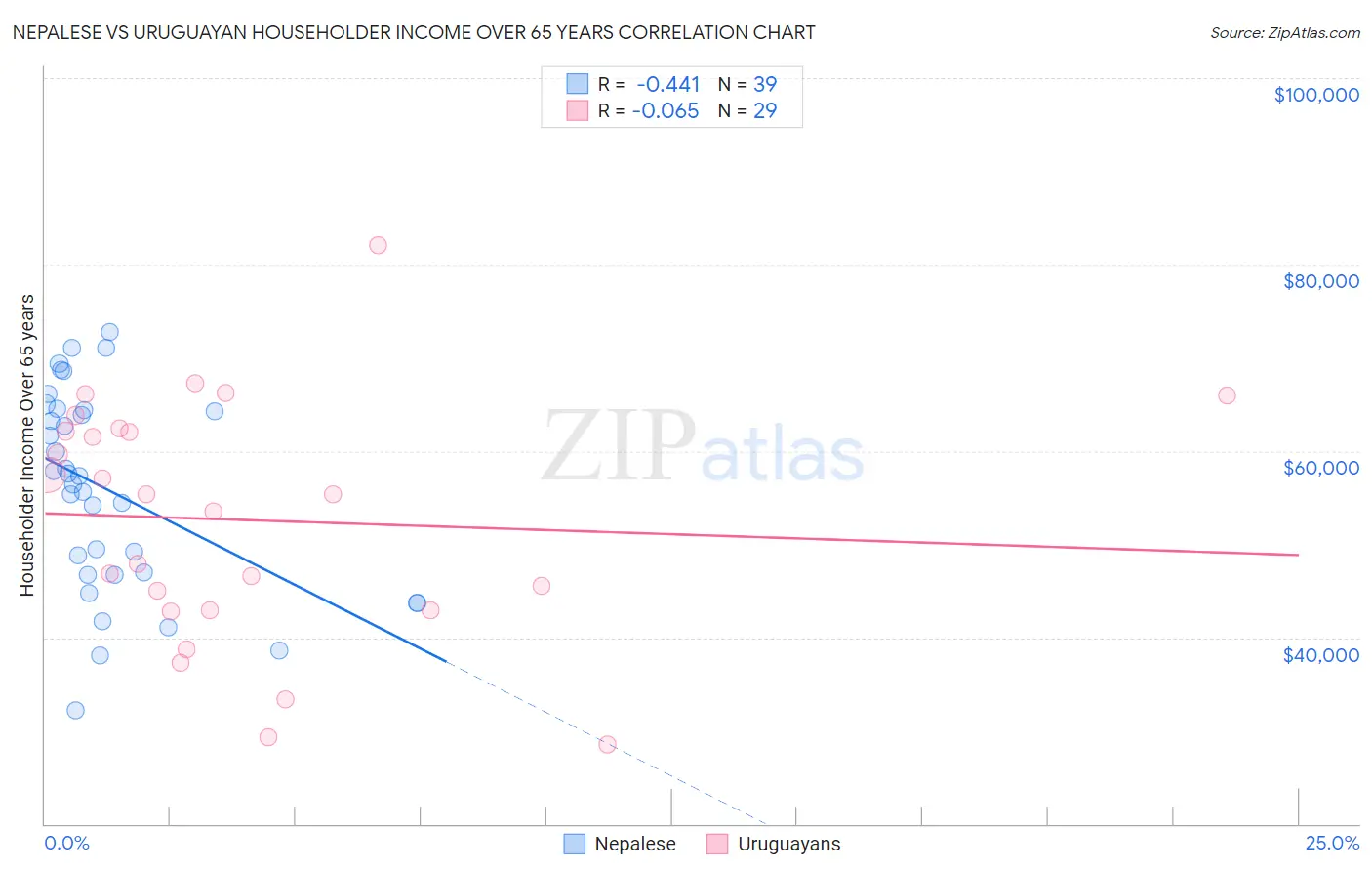 Nepalese vs Uruguayan Householder Income Over 65 years