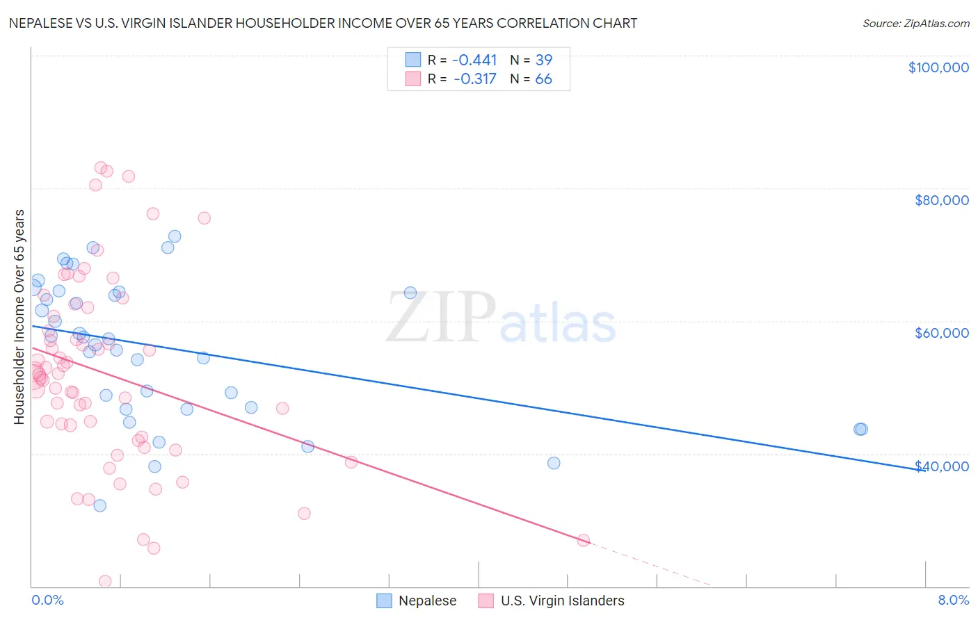 Nepalese vs U.S. Virgin Islander Householder Income Over 65 years