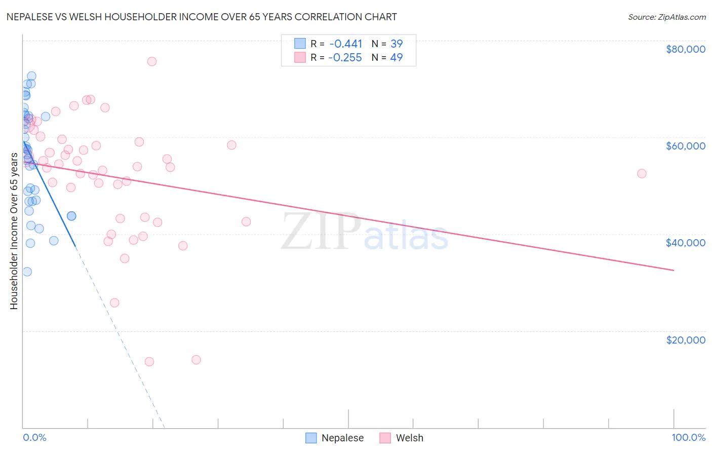 Nepalese vs Welsh Householder Income Over 65 years