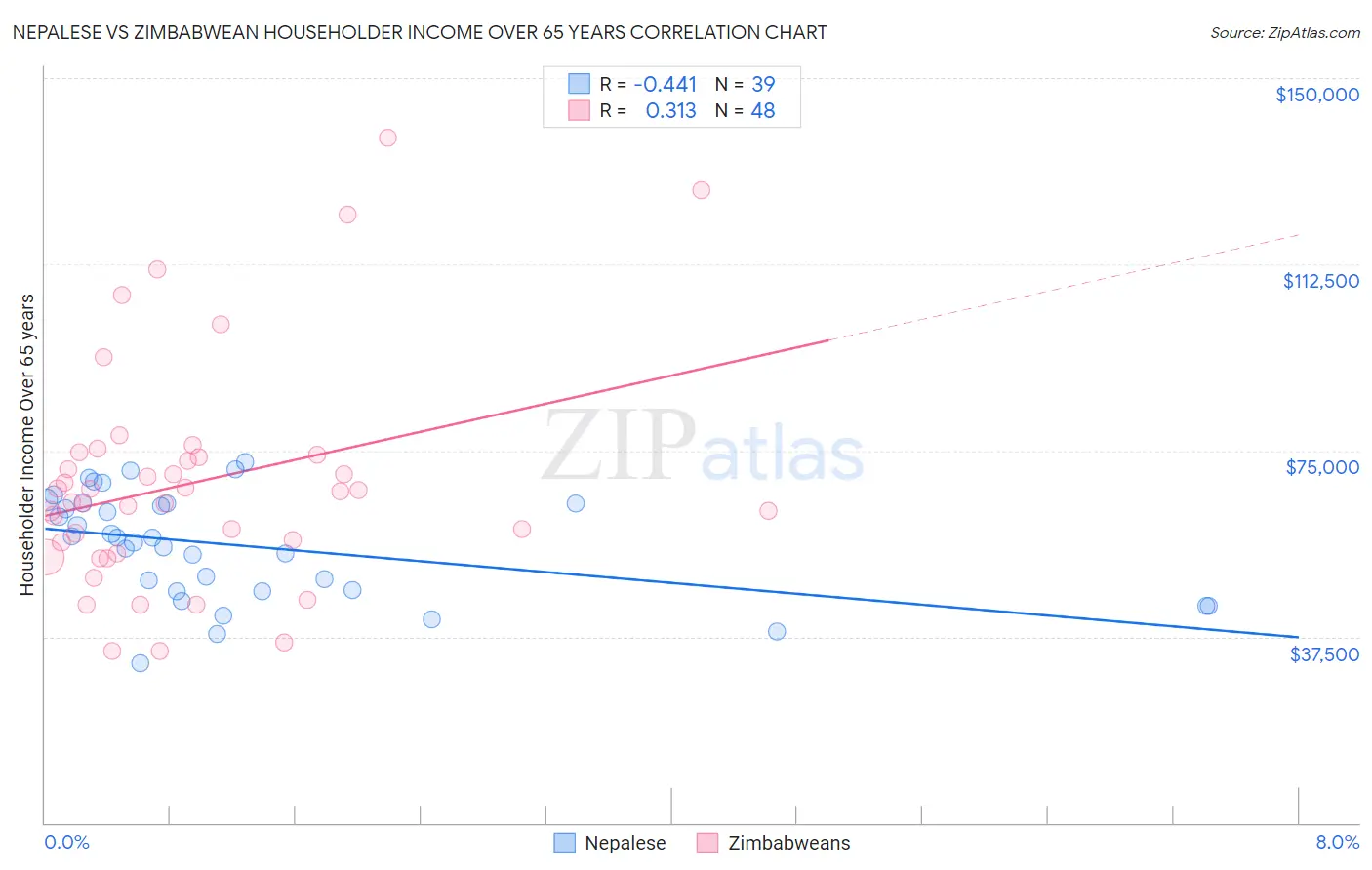 Nepalese vs Zimbabwean Householder Income Over 65 years