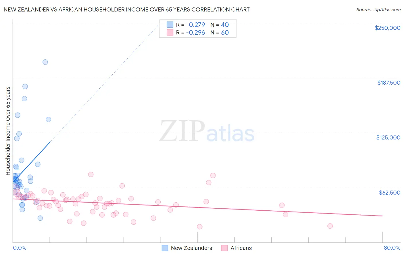 New Zealander vs African Householder Income Over 65 years