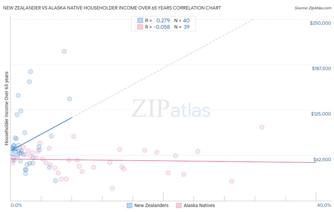 New Zealander vs Alaska Native Householder Income Over 65 years