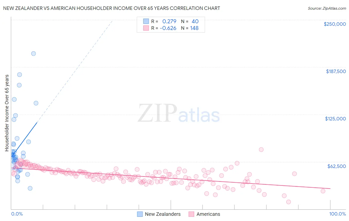 New Zealander vs American Householder Income Over 65 years