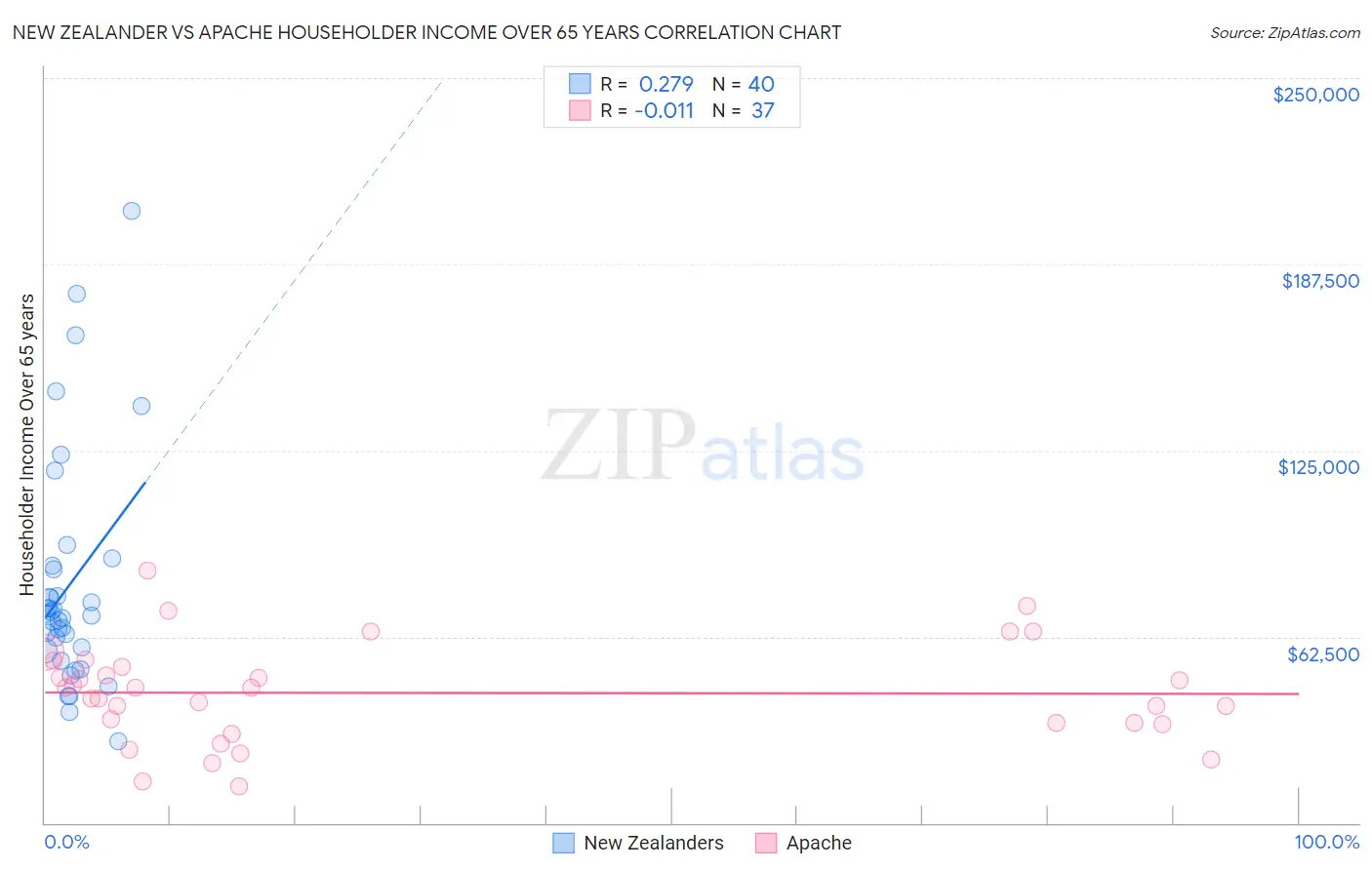 New Zealander vs Apache Householder Income Over 65 years