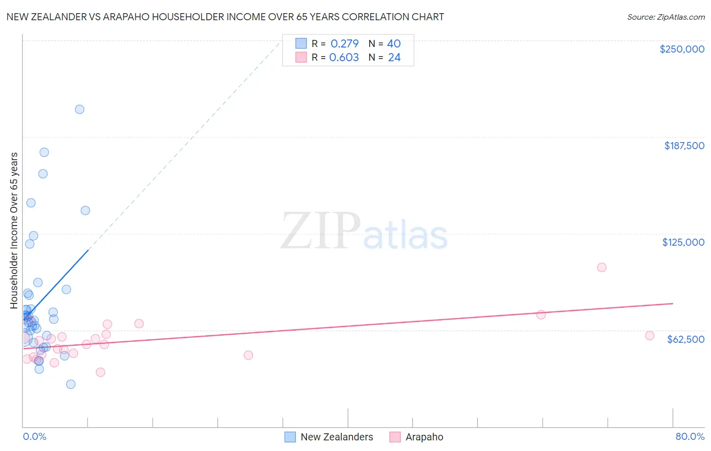 New Zealander vs Arapaho Householder Income Over 65 years