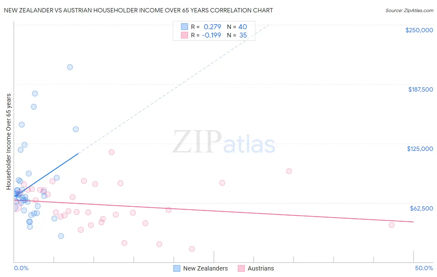 New Zealander vs Austrian Householder Income Over 65 years