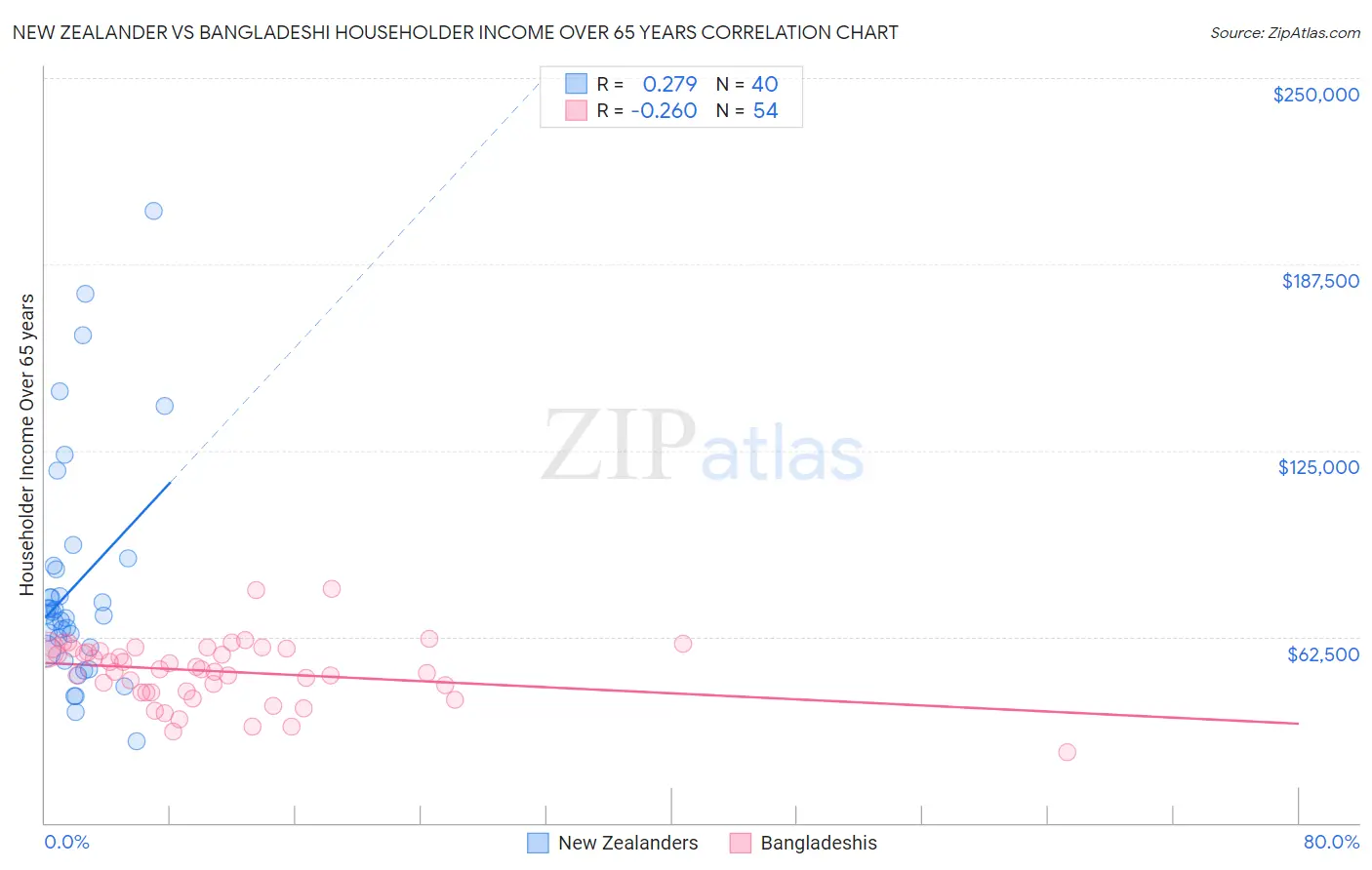 New Zealander vs Bangladeshi Householder Income Over 65 years