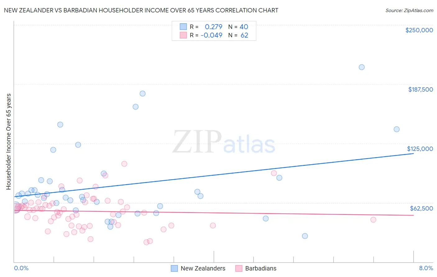 New Zealander vs Barbadian Householder Income Over 65 years