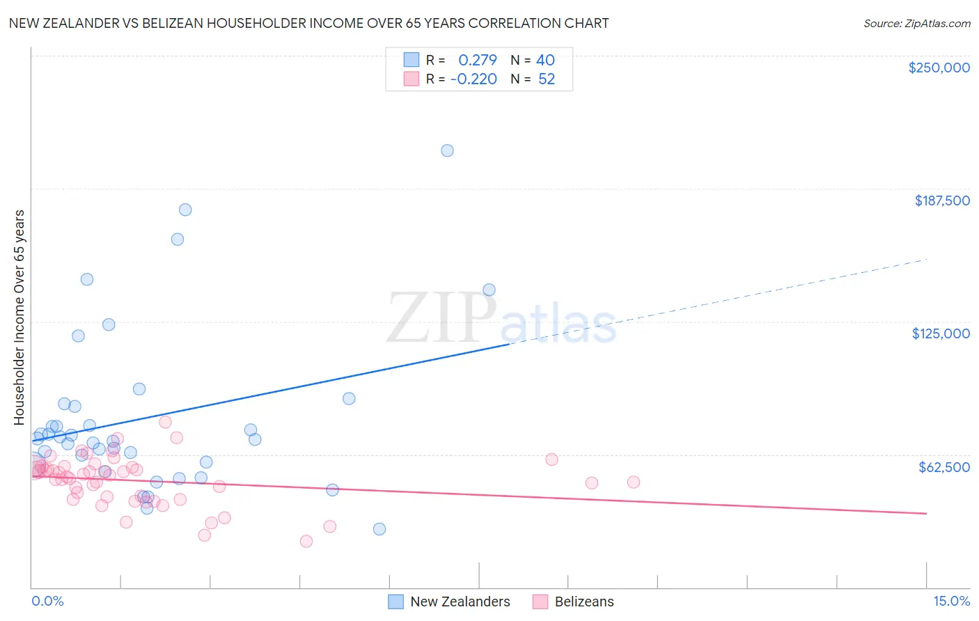 New Zealander vs Belizean Householder Income Over 65 years