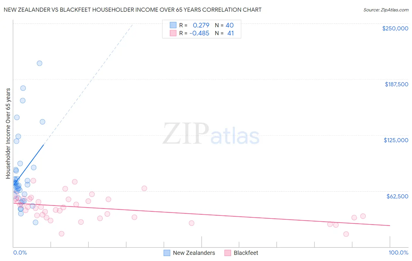 New Zealander vs Blackfeet Householder Income Over 65 years