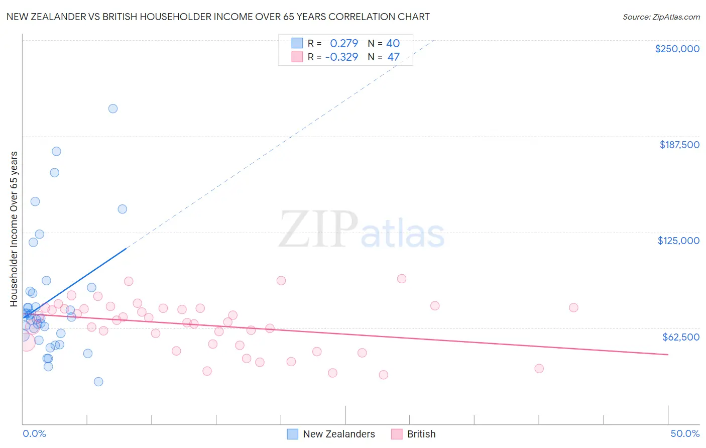 New Zealander vs British Householder Income Over 65 years