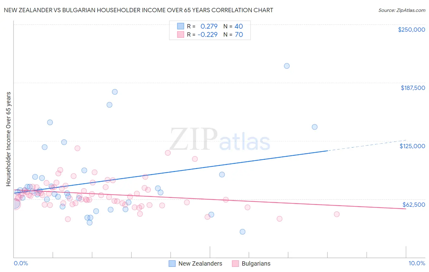 New Zealander vs Bulgarian Householder Income Over 65 years