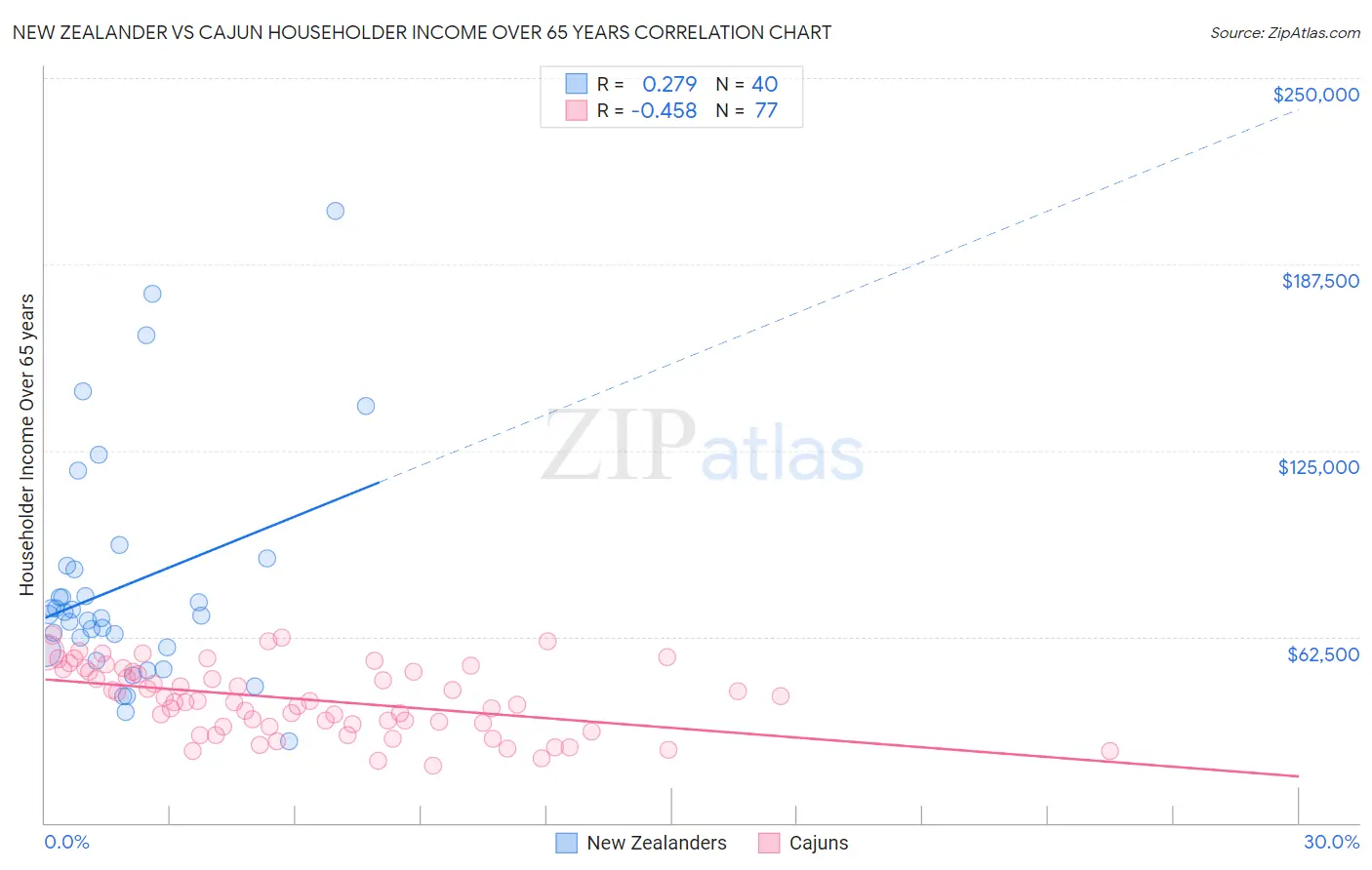 New Zealander vs Cajun Householder Income Over 65 years