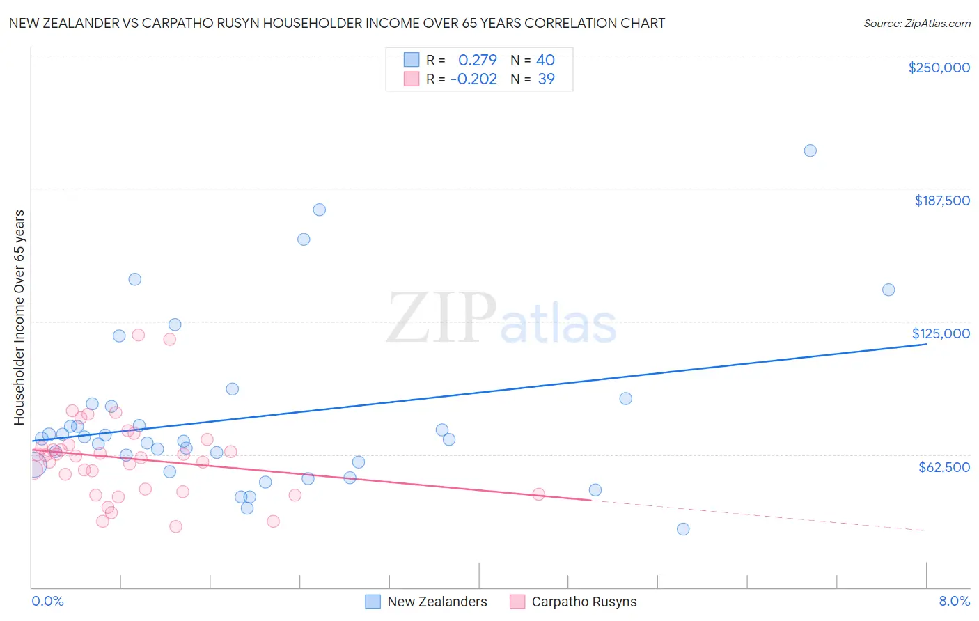 New Zealander vs Carpatho Rusyn Householder Income Over 65 years