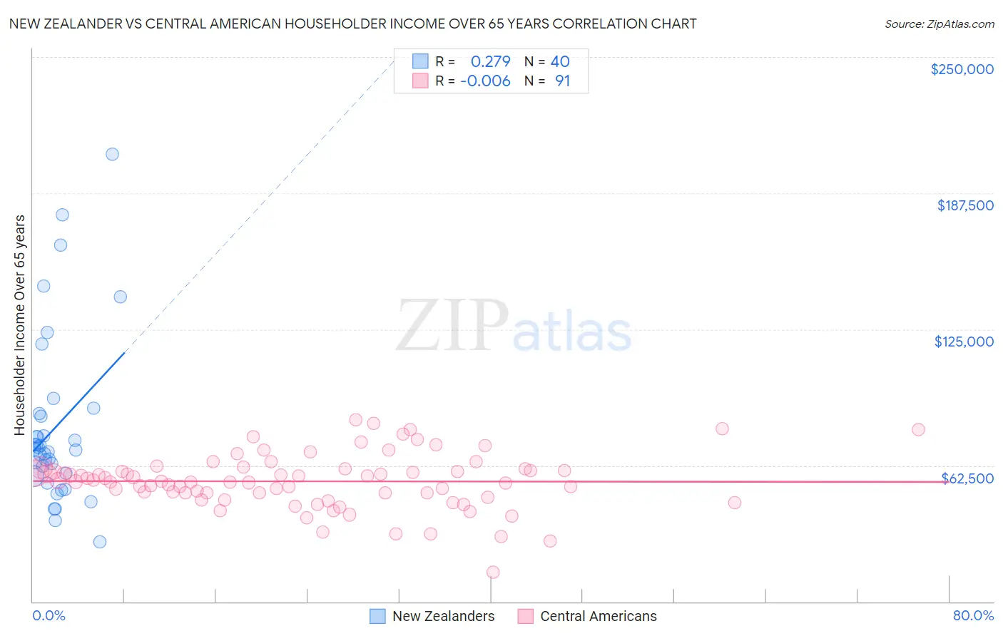 New Zealander vs Central American Householder Income Over 65 years