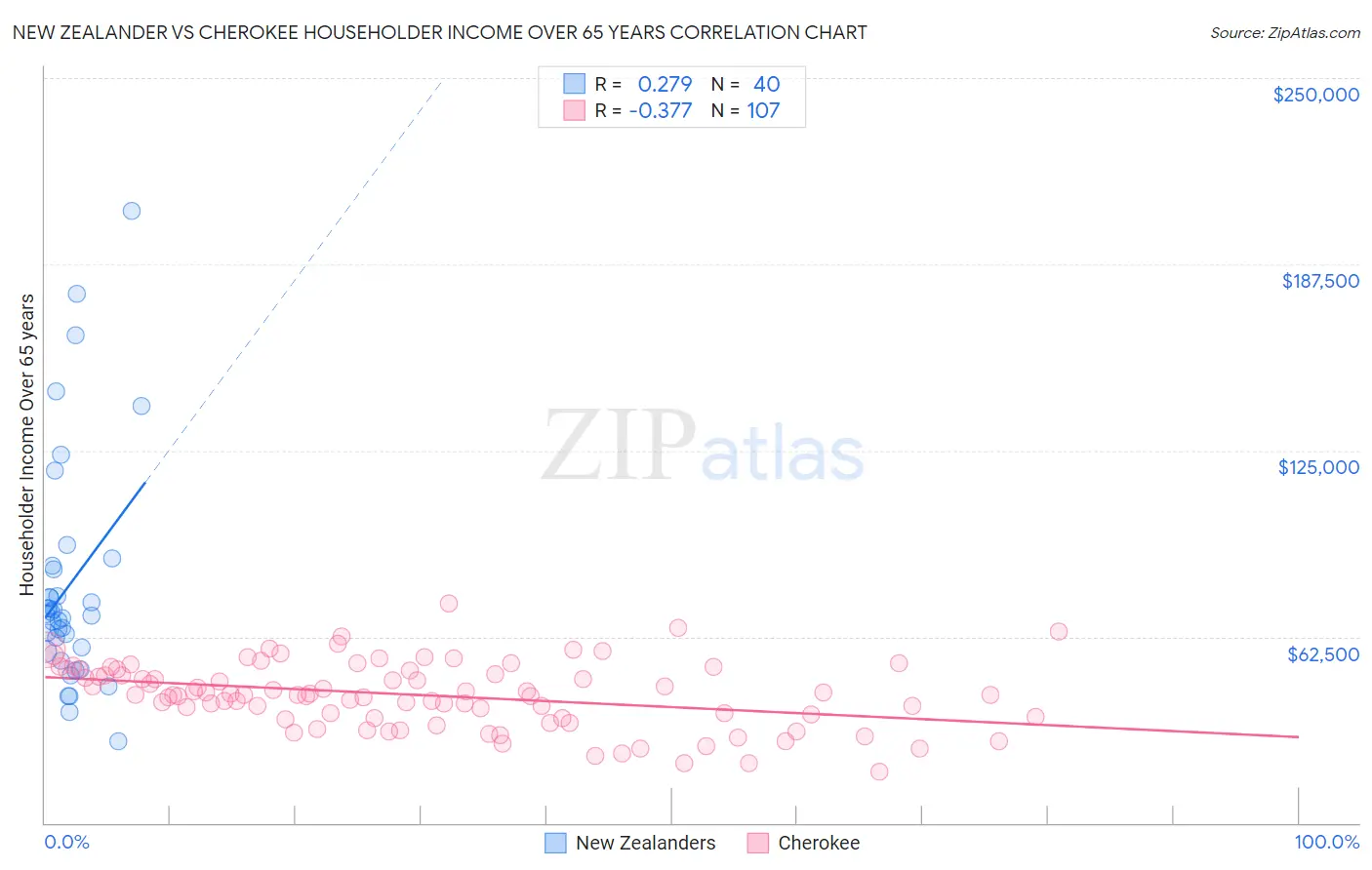 New Zealander vs Cherokee Householder Income Over 65 years