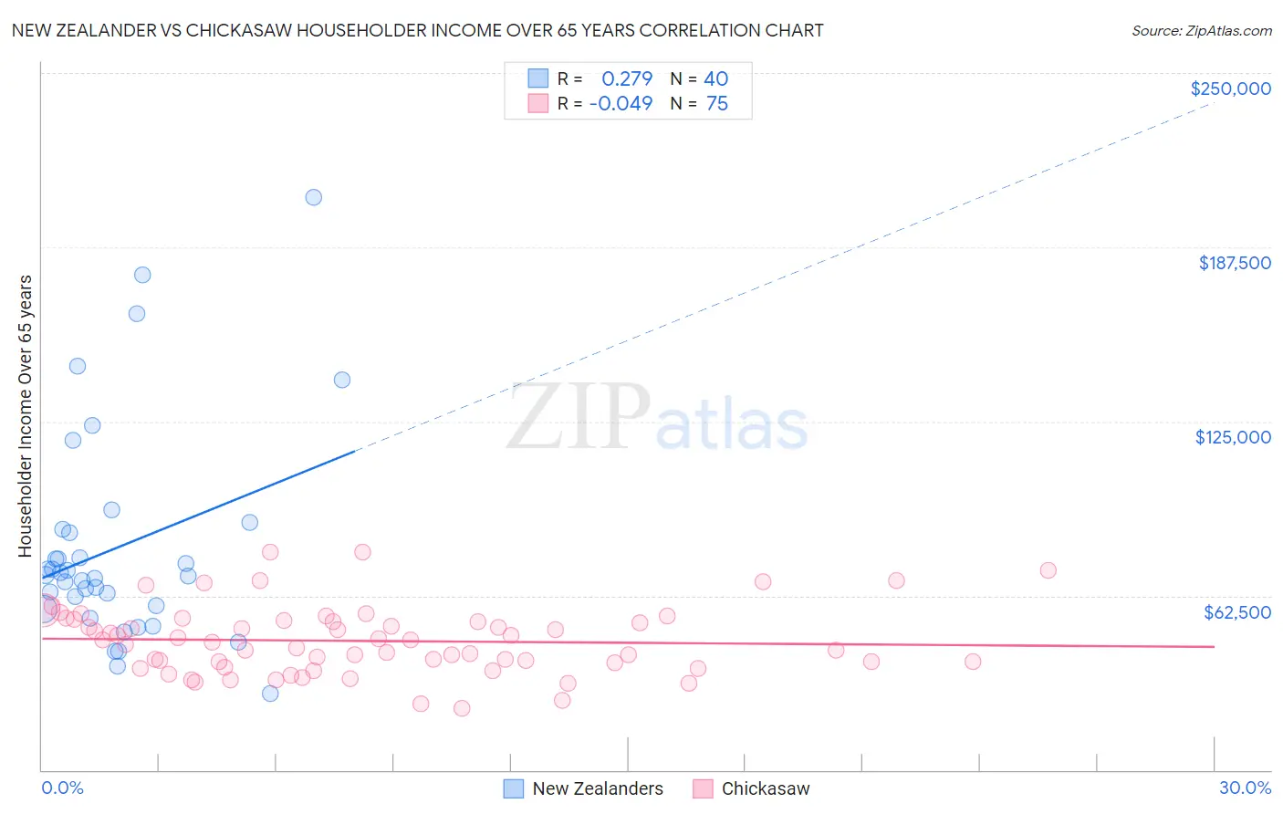 New Zealander vs Chickasaw Householder Income Over 65 years