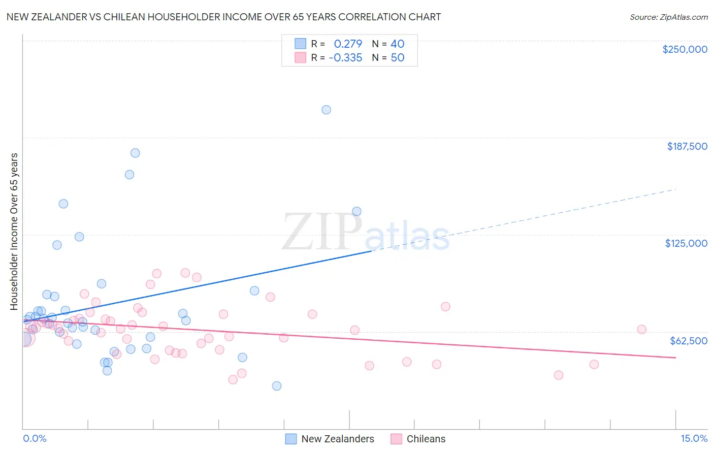 New Zealander vs Chilean Householder Income Over 65 years