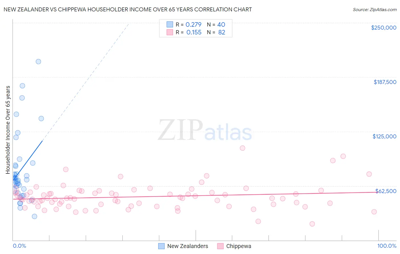 New Zealander vs Chippewa Householder Income Over 65 years