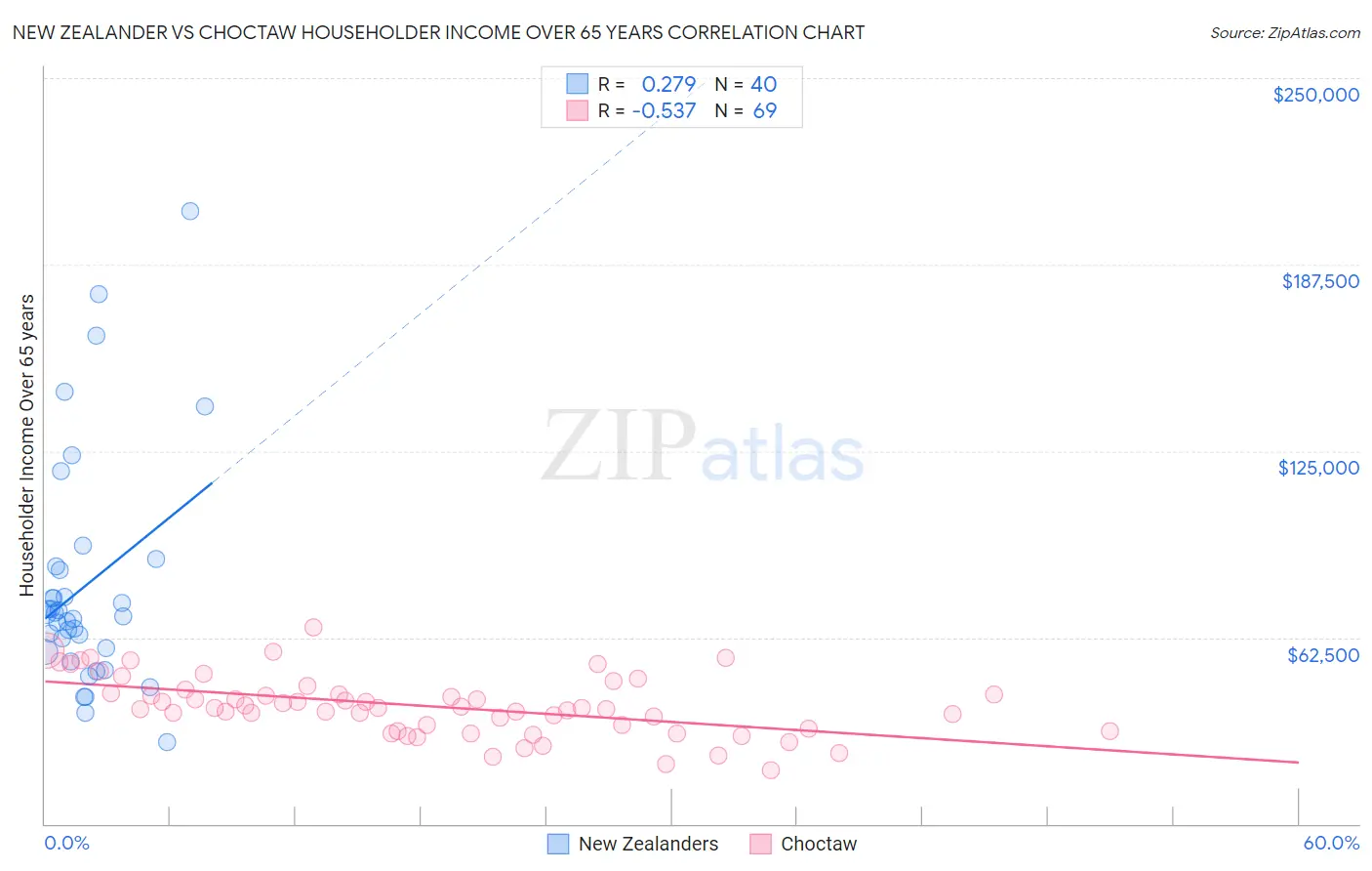 New Zealander vs Choctaw Householder Income Over 65 years