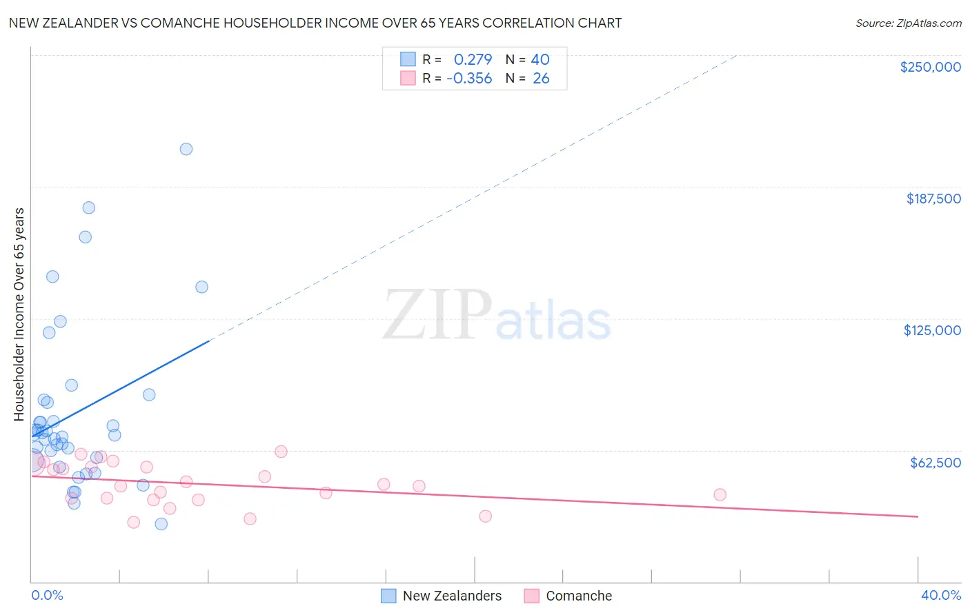 New Zealander vs Comanche Householder Income Over 65 years
