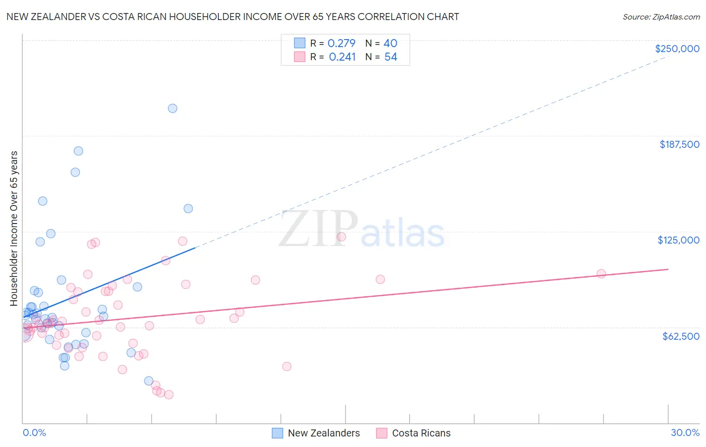 New Zealander vs Costa Rican Householder Income Over 65 years