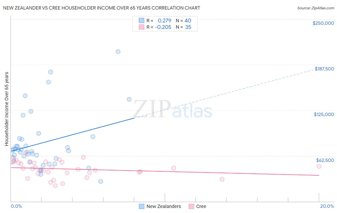 New Zealander vs Cree Householder Income Over 65 years